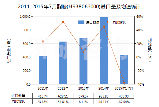 2011-2015年7月酯膠(HS38063000)進(jìn)口量及增速統(tǒng)計(jì)